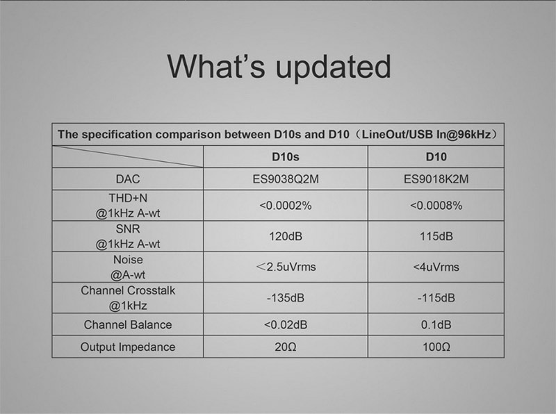 Topping ตัวแปลงสัญญาณเสียง DAC รุ่น D10s