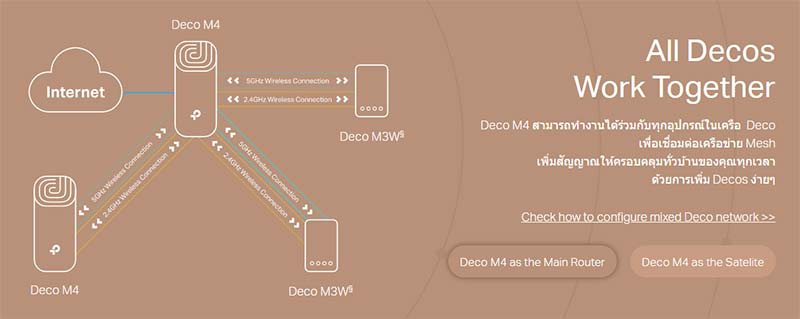 TP-Link ระบบ Wi-Fi อัจฉริยะ Deco M4(1-Pack) AC1200 Whole Home Mesh Wi-Fi System