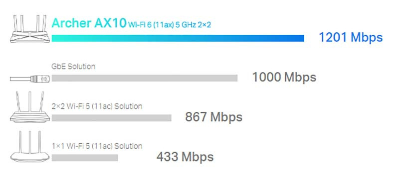 TP-Link Wi-Fi เราเตอร์ Archer Ax10 Ax1500 Wi-Fi 6 Router
