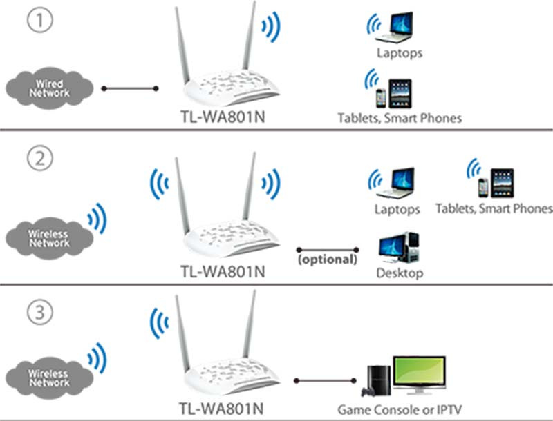 TP-Link อุปกรณ์กระจายสัญญาณ Wi-Fi  TL-WA801N 300Mbps Wireless N Access Point
