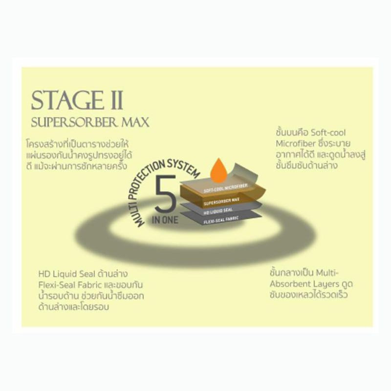 SUPER SORBER ผ้ารองซับปัสสาวะ รุ่น Max ขนาด เตียงเดี่ยว (105?140 ซม)