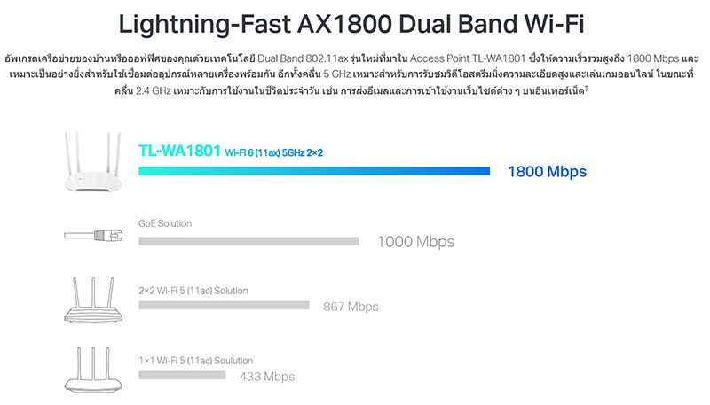 TP-Link อุปกรณ์กระจายสัญญาณ TL-WA1801